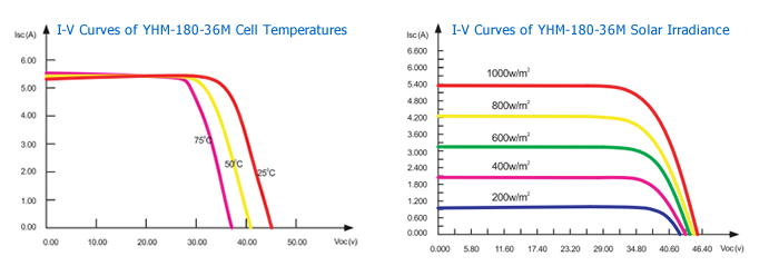 Paneles solares monocristalinos 10-300W